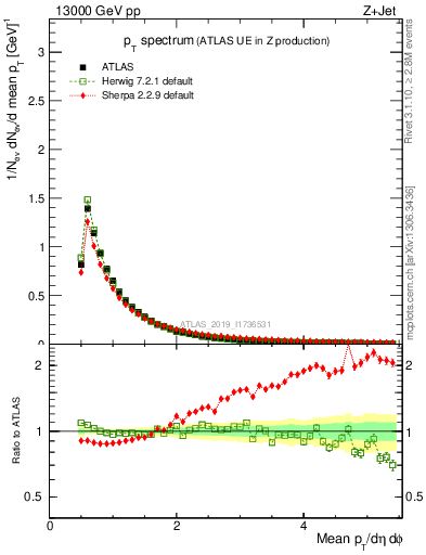 Plot of ch.pt in 13000 GeV pp collisions