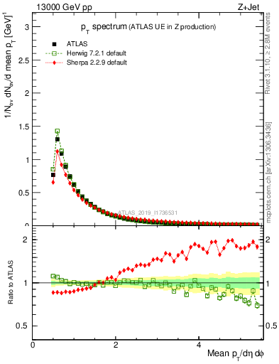 Plot of ch.pt in 13000 GeV pp collisions