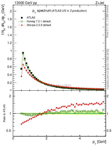 Plot of ch.pt in 13000 GeV pp collisions