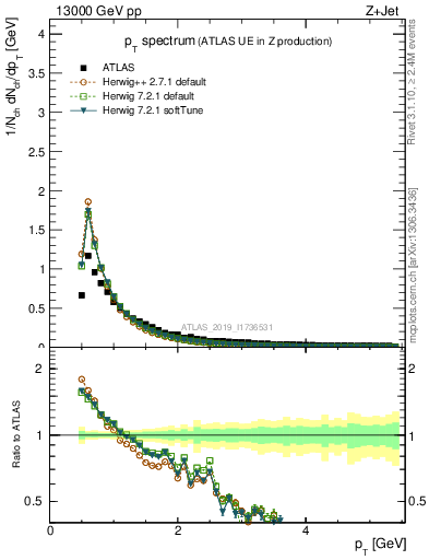 Plot of ch.pt in 13000 GeV pp collisions