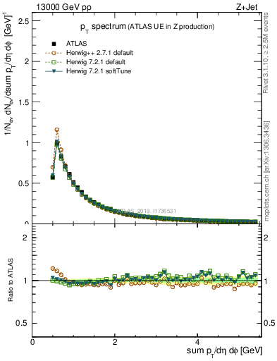 Plot of ch.pt in 13000 GeV pp collisions