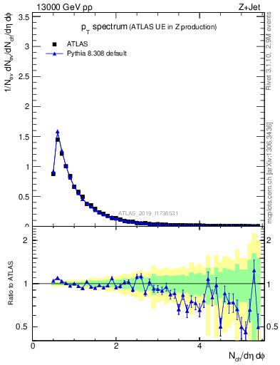 Plot of ch.pt in 13000 GeV pp collisions