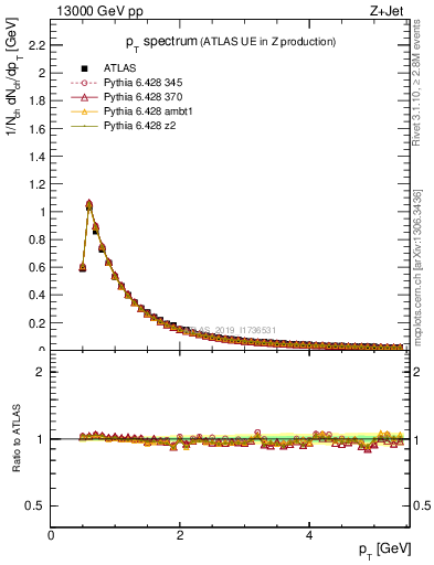 Plot of ch.pt in 13000 GeV pp collisions