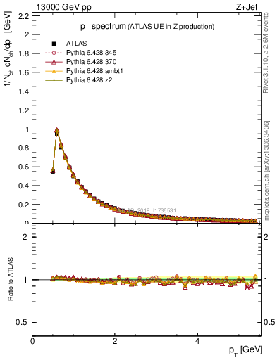 Plot of ch.pt in 13000 GeV pp collisions