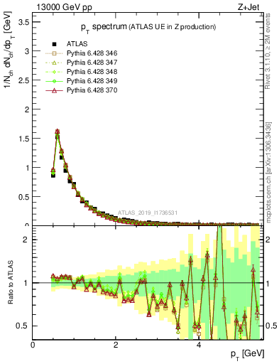 Plot of ch.pt in 13000 GeV pp collisions