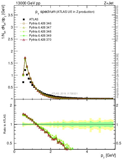Plot of ch.pt in 13000 GeV pp collisions