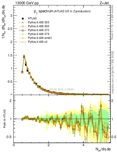 Plot of ch.pt in 13000 GeV pp collisions