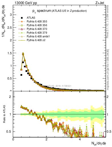 Plot of ch.pt in 13000 GeV pp collisions