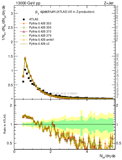 Plot of ch.pt in 13000 GeV pp collisions