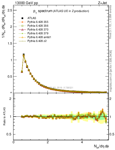 Plot of ch.pt in 13000 GeV pp collisions