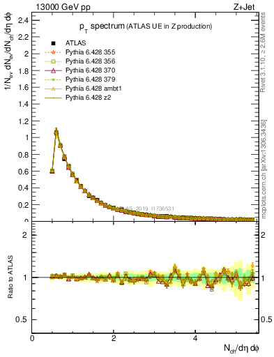 Plot of ch.pt in 13000 GeV pp collisions