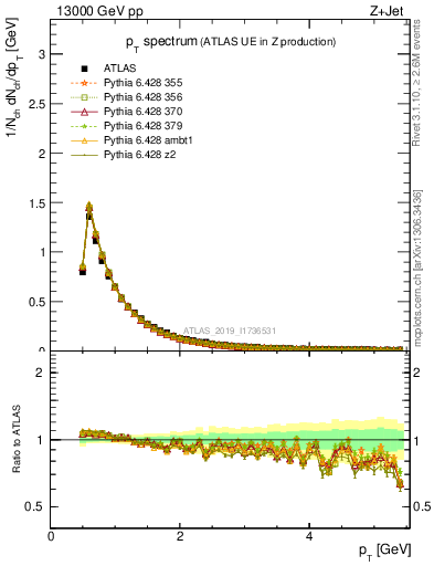 Plot of ch.pt in 13000 GeV pp collisions