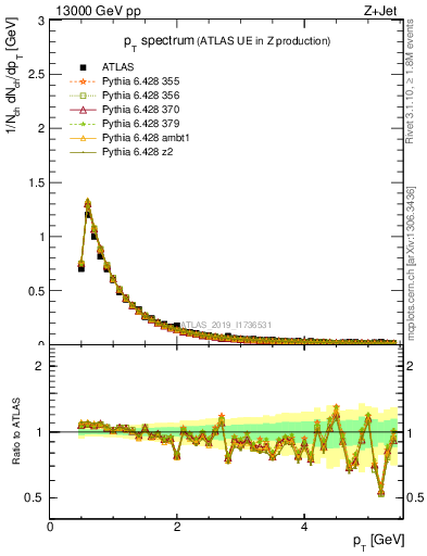 Plot of ch.pt in 13000 GeV pp collisions
