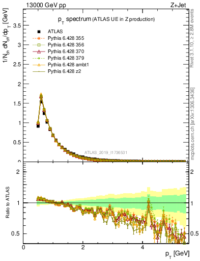 Plot of ch.pt in 13000 GeV pp collisions