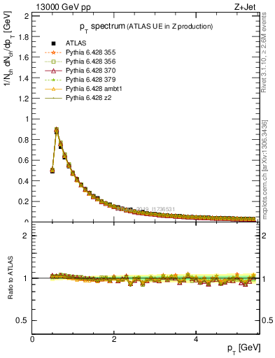 Plot of ch.pt in 13000 GeV pp collisions