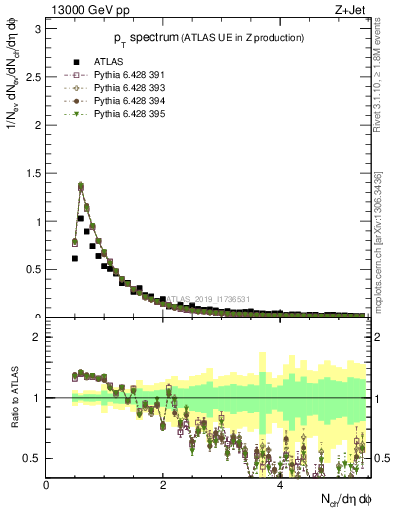 Plot of ch.pt in 13000 GeV pp collisions