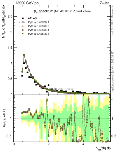 Plot of ch.pt in 13000 GeV pp collisions