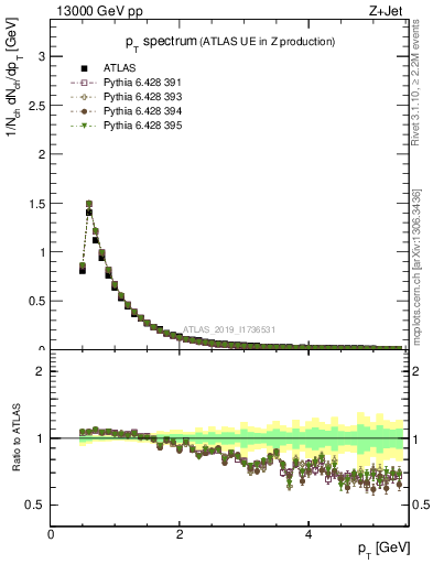 Plot of ch.pt in 13000 GeV pp collisions