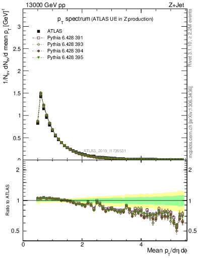 Plot of ch.pt in 13000 GeV pp collisions
