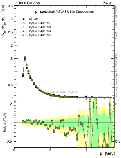 Plot of ch.pt in 13000 GeV pp collisions