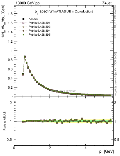 Plot of ch.pt in 13000 GeV pp collisions