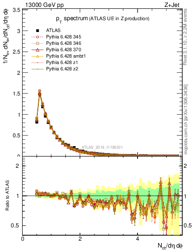 Plot of ch.pt in 13000 GeV pp collisions