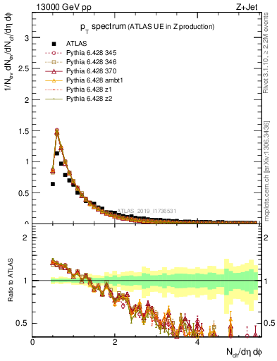 Plot of ch.pt in 13000 GeV pp collisions