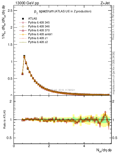 Plot of ch.pt in 13000 GeV pp collisions
