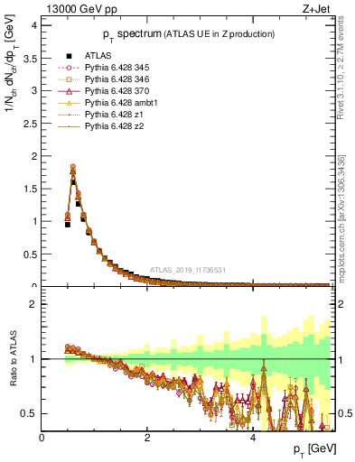 Plot of ch.pt in 13000 GeV pp collisions