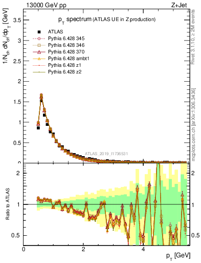 Plot of ch.pt in 13000 GeV pp collisions