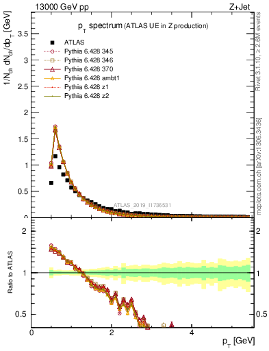 Plot of ch.pt in 13000 GeV pp collisions