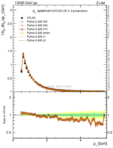 Plot of ch.pt in 13000 GeV pp collisions