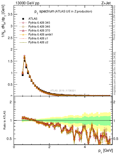 Plot of ch.pt in 13000 GeV pp collisions