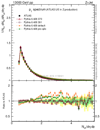 Plot of ch.pt in 13000 GeV pp collisions