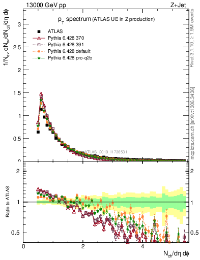 Plot of ch.pt in 13000 GeV pp collisions