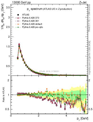 Plot of ch.pt in 13000 GeV pp collisions