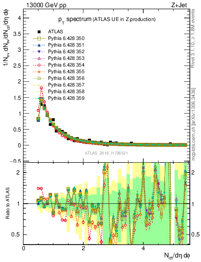 Plot of ch.pt in 13000 GeV pp collisions