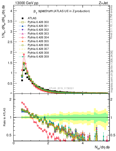 Plot of ch.pt in 13000 GeV pp collisions