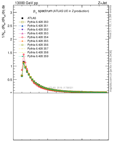 Plot of ch.pt in 13000 GeV pp collisions