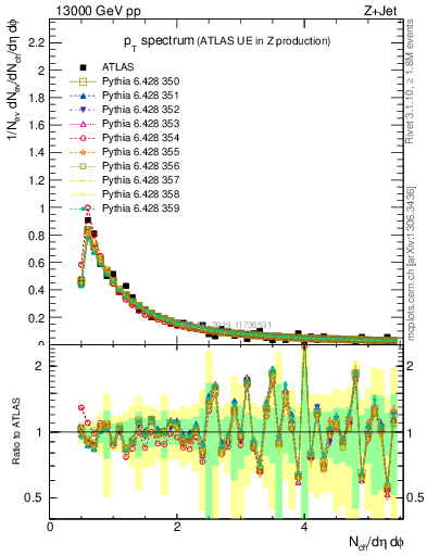 Plot of ch.pt in 13000 GeV pp collisions