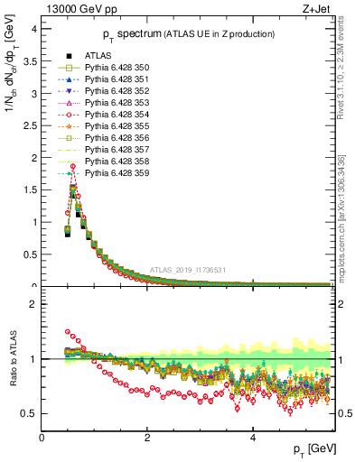 Plot of ch.pt in 13000 GeV pp collisions