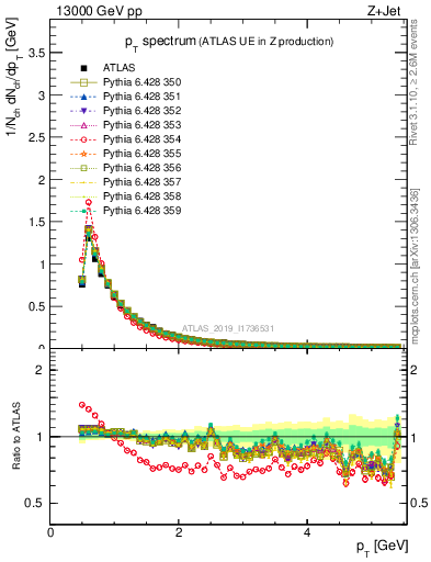 Plot of ch.pt in 13000 GeV pp collisions