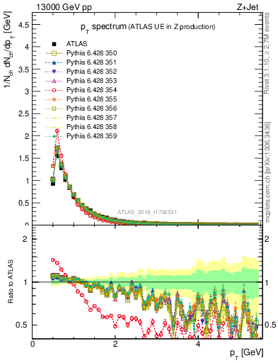 Plot of ch.pt in 13000 GeV pp collisions