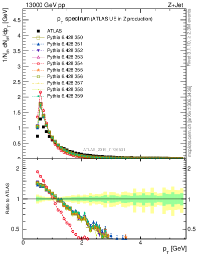 Plot of ch.pt in 13000 GeV pp collisions