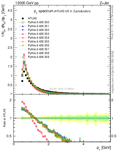 Plot of ch.pt in 13000 GeV pp collisions