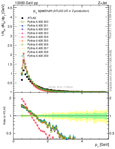 Plot of ch.pt in 13000 GeV pp collisions