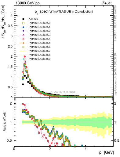 Plot of ch.pt in 13000 GeV pp collisions