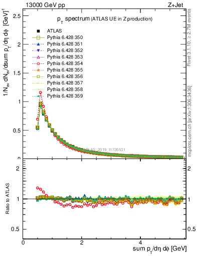 Plot of ch.pt in 13000 GeV pp collisions