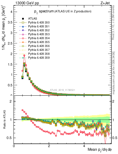 Plot of ch.pt in 13000 GeV pp collisions