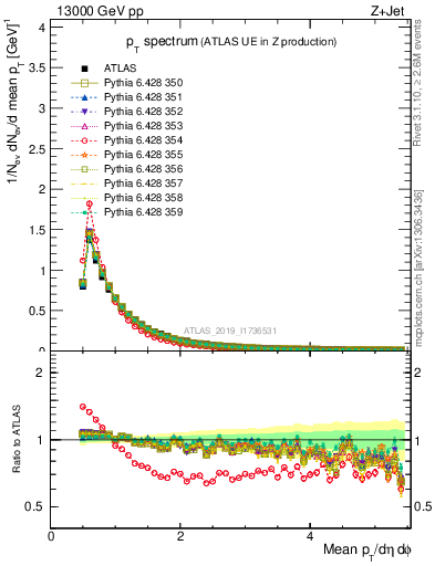Plot of ch.pt in 13000 GeV pp collisions